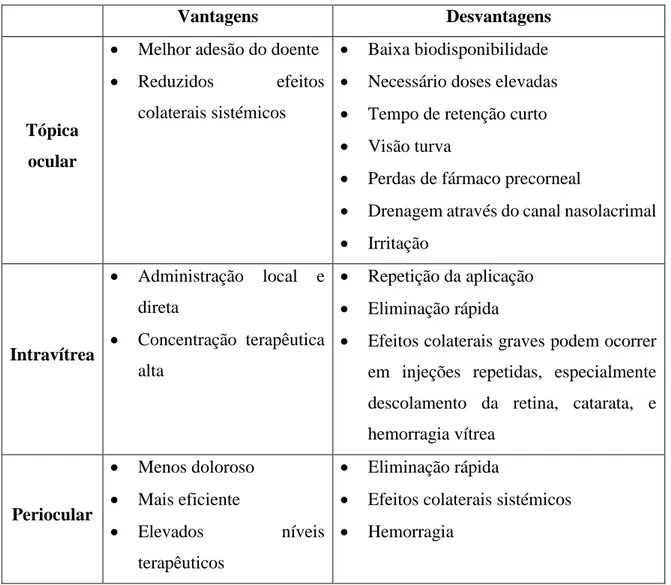 Tabela  4.2:  Vantagens  e  Desvantagens  das  diferentes  vias  de  administração  oftálmica  (adaptado de [41])