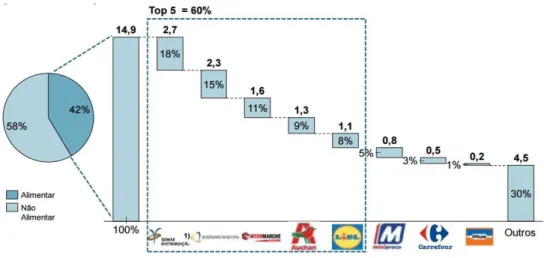 Figura 3 - Distribuição do Retalho em Portugal  Fonte: Berger (2009)