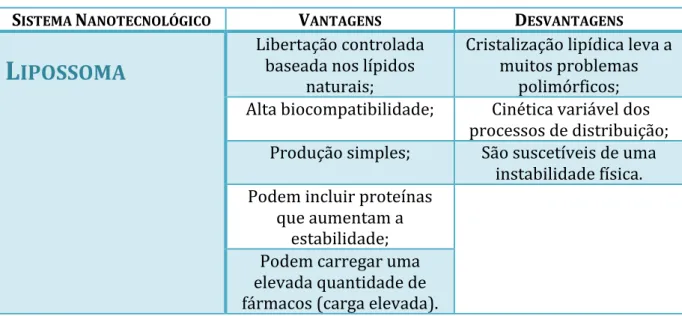 Tabela 3.4–Vantagens e desvantagens dos lipossomas (Adaptado de [11]). 