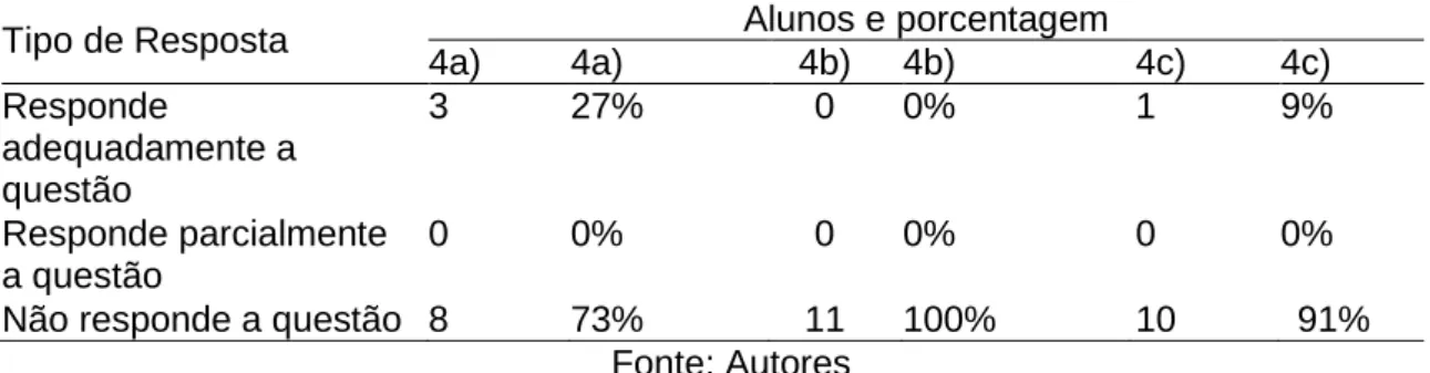 Tabela 4 – Distribuição dos alunos e porcentagem quanto ao tipo de resposta nas  questões 4a), 4b) 