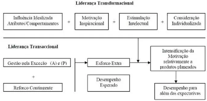 Figura 4: Acréscimo da Liderança Transacional através da Liderança Transformacional. 