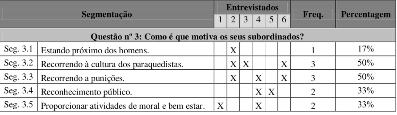 Tabela 3: Análise quantitativa da questão nº 3. 