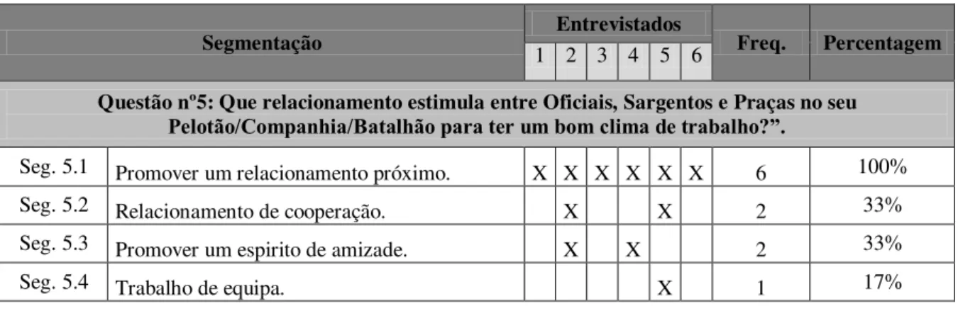 Tabela 5: Análise quantitativa da questão nº 5. 