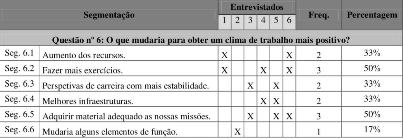 Tabela 6: Análise quantitativa da questão nº 6. 