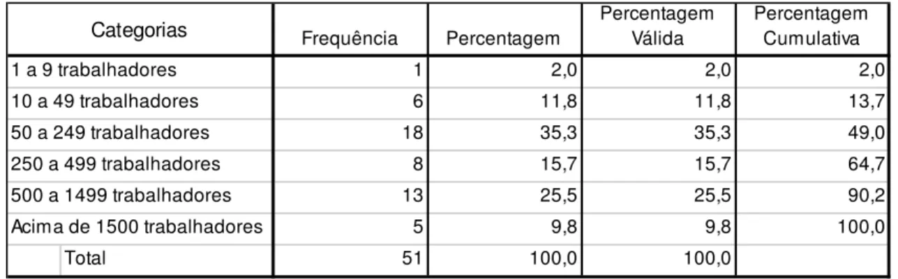 Tabela 1 - Caracterização demográfica do número de colaboradores 