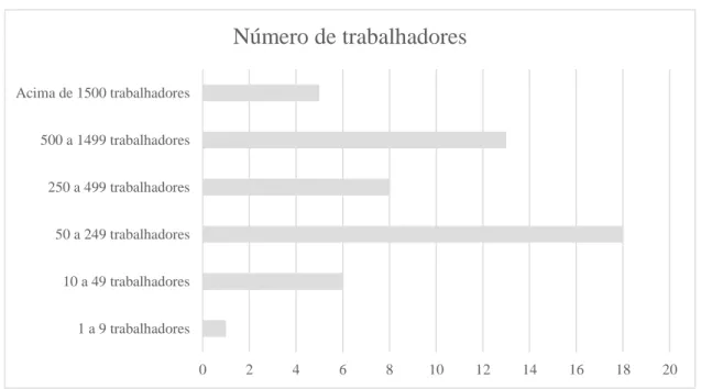 Gráfico 1  –  Número de trabalhadores 