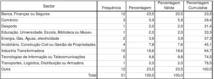 Tabela 3 - Tipificação do setor das empresas analisadas 