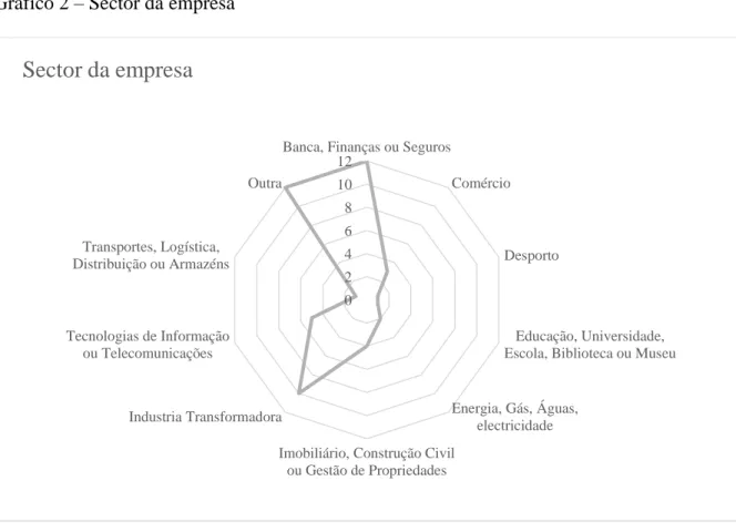 Gráfico 2  –  Sector da empresa 