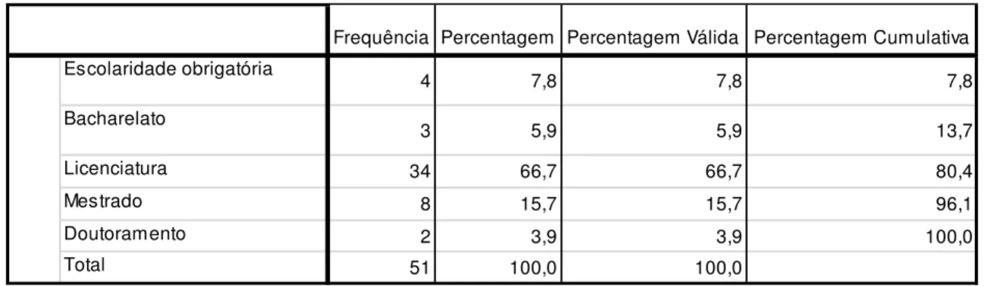 Tabela 5 - Qualificações dos colaboradores que responderam aos questionários 