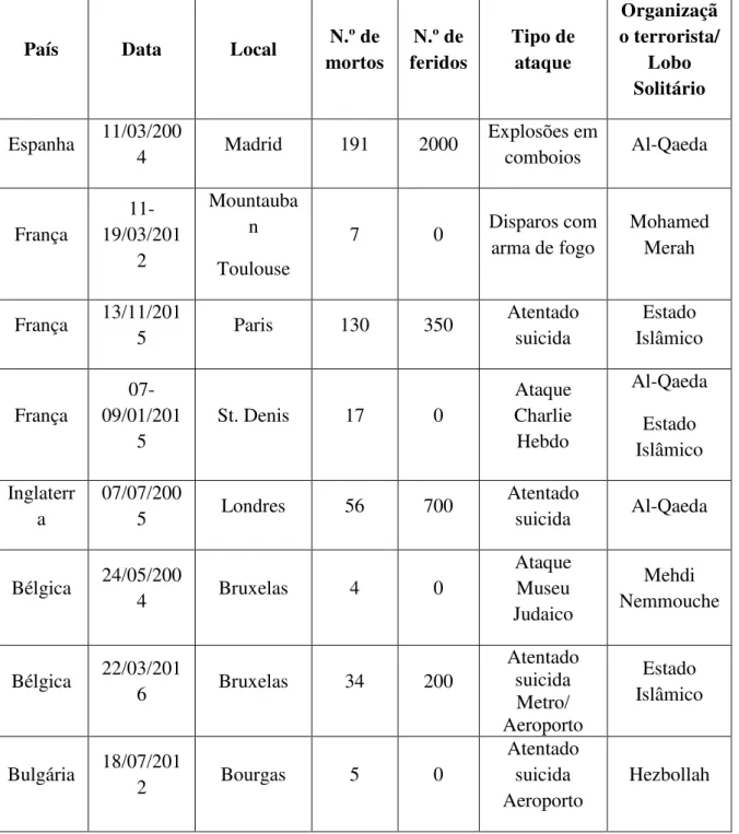 Tabela 2 – Os atentados mais mortíferos perpetrados na Europa e  relacionados com o extremismo islâmico 