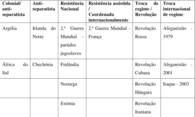 Tabela 2 – Novas categorias de conflito com relevância para a insurgência  e contra-insurgência 81 Colonial/   anti-separatista   Anti-separatista  Resistência 