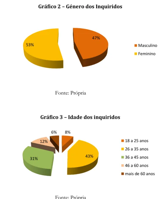Gráfico 2 – Género dos Inquiridos 