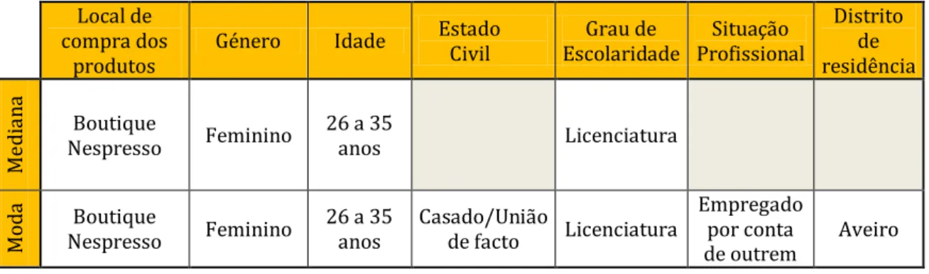 Tabela 1 – Análise das medidas de tendência central dos dados  sociodemográficos 