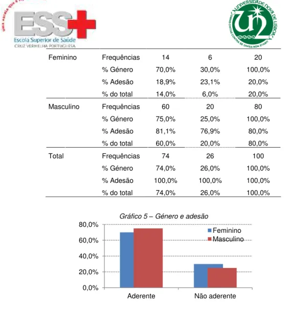 Gráfico 5 – Género e adesão 