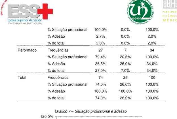 Gráfico 7 – Situação profissional e adesão