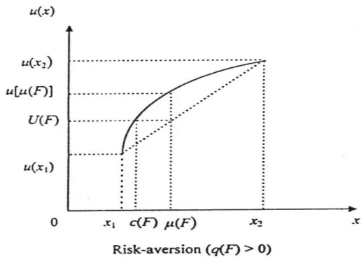 Figura 2.2 – Função de utilidade de um agente avesso ao risco