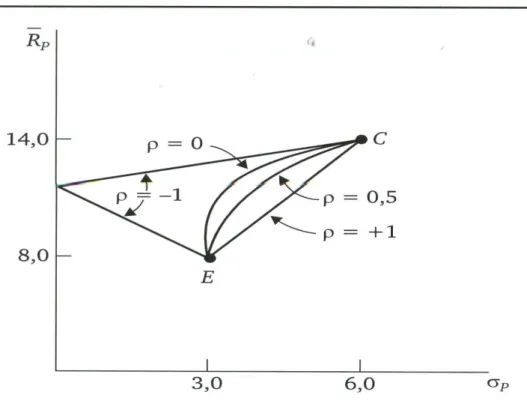 Figura 2.3 – Retorno e desvio-padrão para diferentes coeficientes de correlação  Fonte: ELTON; GRUBER; BROWN; GOETZMANN, 2004