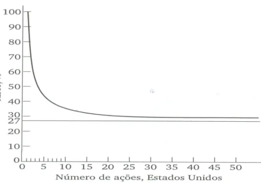 Figura 2.7 – Efeito do número de ativos sobre o risco da carteira  Fonte: ELTON; GRUBER; BROWN; GOETZMANN, 2004 