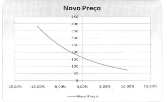 Figura 2.8 – Convexidade na variação dos preços de um título de renda fixa (sem  cupom) causada por variações na taxa de juros 