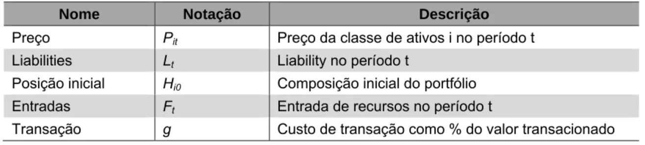 Tabela 2.1 - Parâmetros do problema 