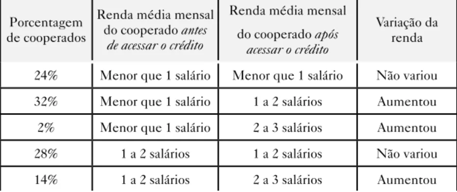 Tabela 2 – Variação da renda dos cooperados da Ecosol Araponga após o acesso ao  crédito por meio da cooperativa 7