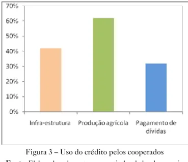 Figura 3 – Uso do crédito pelos cooperados  Fonte: Elaborado pelos autores a partir dos dados da pesquisa