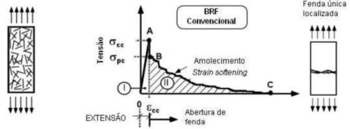 Figura 2.2   Curva tensão-extenção em BRF convencional. Tensão de fendilhação e tensão  máxima de após fendilhação