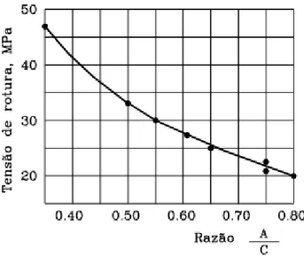 Figura 2.5   Influência da razão A/C na tensão de rotura [10] 