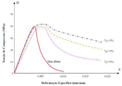 Figura 2.8 - Influência do teor de fibras na curva tensão-deformação [34] 
