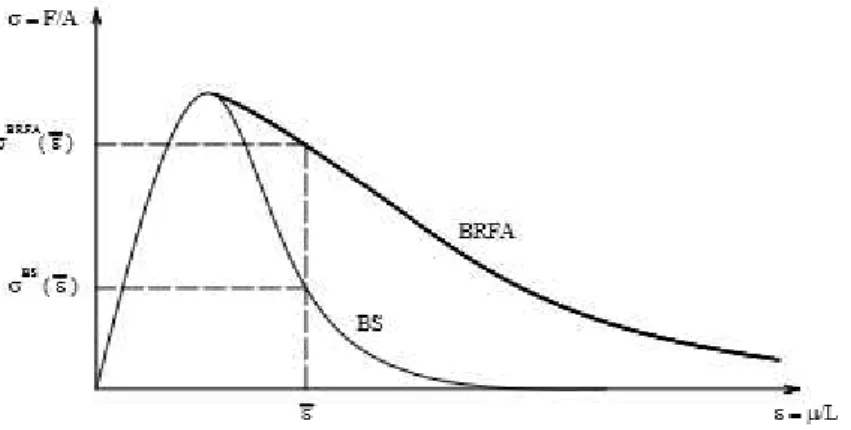Figura 2.10   Comparativo de ductilidade entre betão reforçado com fibras de aço (BRFA) e o  correspondente betão simples