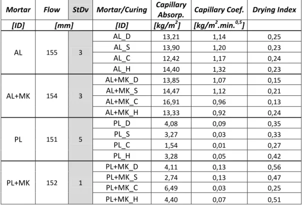 Table 2. Test results (average values and standard deviation) of flow consistency, maximum values of  capillary absorption, capillary coefficient and drying index of mortars and curing 