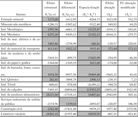 Tabela 1 – Efeitos estruturais, diferenciais e alocação por setor   do Rio Grande do Sul no primeiro mandato do presidente Lula,  
