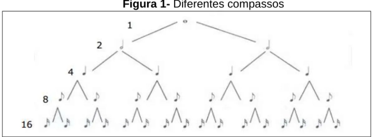 Figura 1- Diferentes compassos 