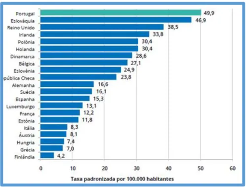 Figura 3: Taxa padronizada de mortalidade por pneumonia (por 100.000 habitantes) em Portugal  e países da U.E