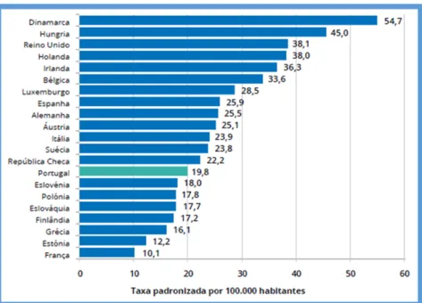 Figura 4: Taxa padronizada de mortalidade por DPOC, Portugal e países da U.E. (2012 ou ano mais  recente), adaptado de (Bárbara et al., 2014) 