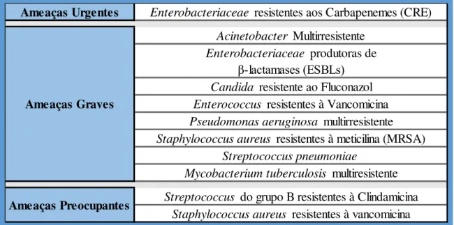 Tabela 10: Microrganismos resistentes (CDC, 2015) 
