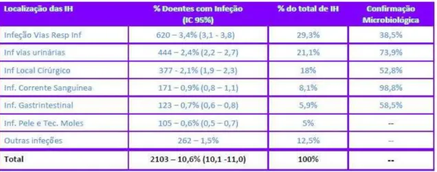 Tabela 2. Distribuição das Infeções Nosocomiais por localização (Pina, Paiva, Nogueira, e Silva,  2013)