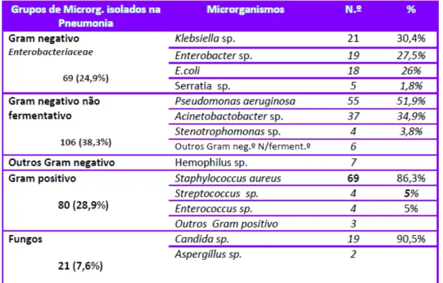 Tabela 3. Etiologia microbiana da Pneumonia (Pina, Paiva, Nogueira, e Silva, 2013). 