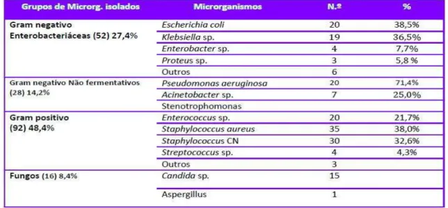 Tabela 7. Etiologia microbiana das infeções nosocomiais da corrente sanguínea (Pina, Paiva,  Nogueira, e Silva, 2013) 