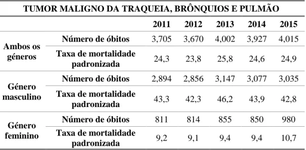 Tabela 3.1- Indicadores de mortalidade do tumor maligno da traqueia, brônquios e  pulmão, por género em Portugal (2011 a 2015)