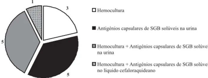 Figura 3 – Exames bacteriológicos positivos para Streptococcus aga- aga-lactiae (SGB) nos recém-nascidos (n=14)