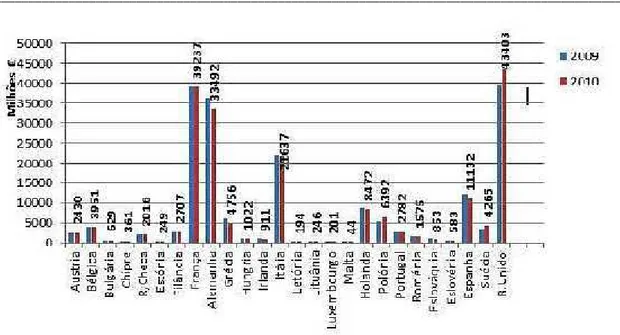Gráfico nº2 - Despesas de defesa dos países que participam na EDA Fonte: (European Defense Agency, 2012)