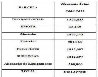 Tabela nº 5 - Verbas destinadas aos programas da LPM Fonte: - Autor, adaptado a partir de (Tribunal de Contas, 2012)