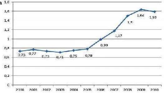Gráfico nº3 - Crescimento do investimento I&amp;D em função do P IB.
