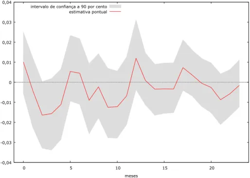 Gráfico 1. – Função de resposta da taxa de desemprego para impulso no SMN 