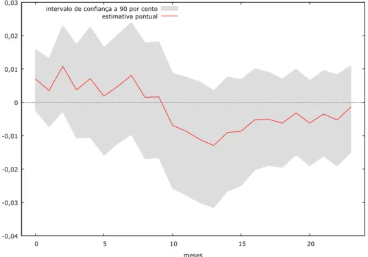 Gráfico 3. – Função de resposta da atividade económica para impulso no SMN 