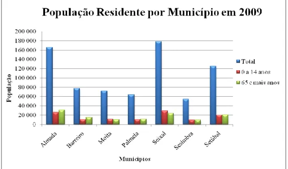 Gráfico 2: População residente por município, em 2009, dos 0 aos 14 anos (Fonte: INE) 