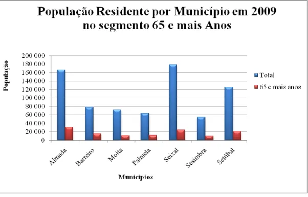 Gráfico 3: População residente por município, em 2009, 65 e mais anos (Fonte: INE) 
