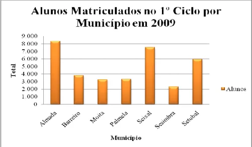 Gráfico 5: Reformados por município, em 2009 (Fonte: INE) 