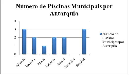 Gráfico 8: Número de piscinas municipais por autarquia 